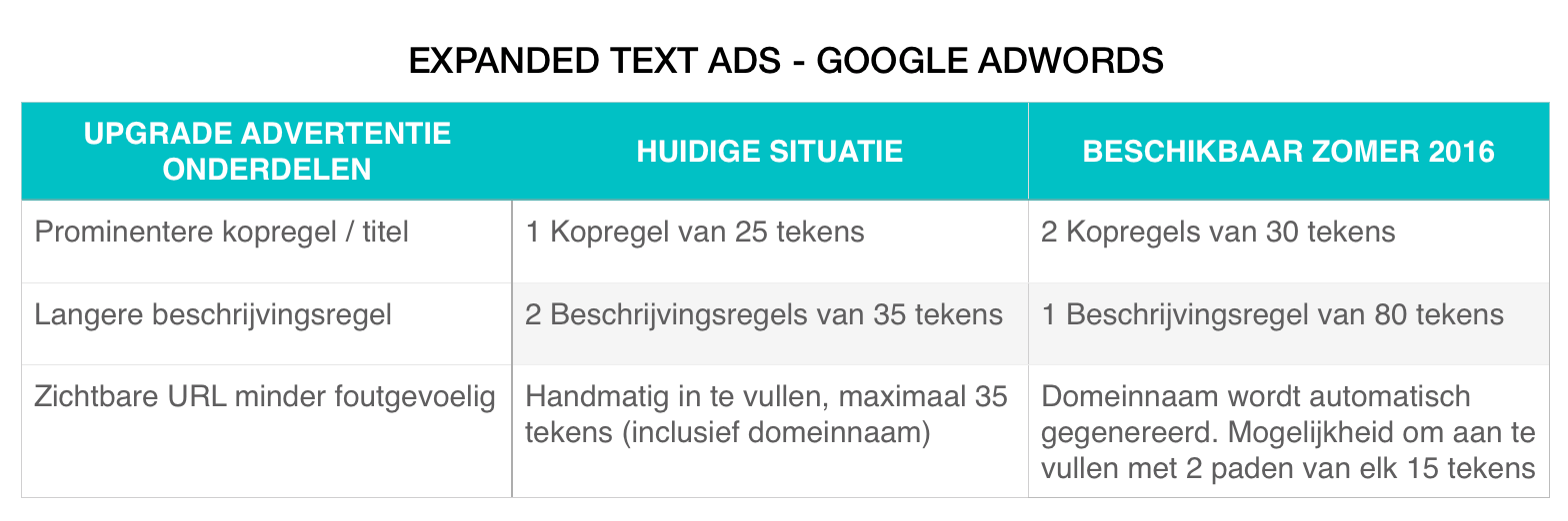 Expanded Text Ads - Update overzicht